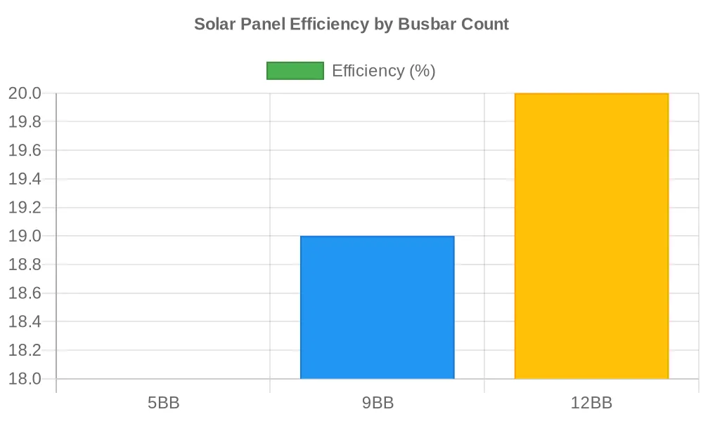 Bar chart showing solar panel efficiency (18% for 5BB, 19% for 9BB, 20% for 12BB)